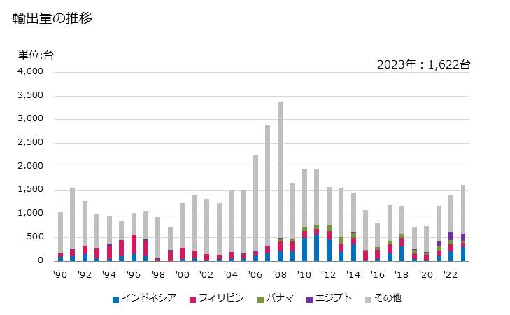 グラフ 年次 地ならし機の輸出動向 HS842920 輸出量の推移