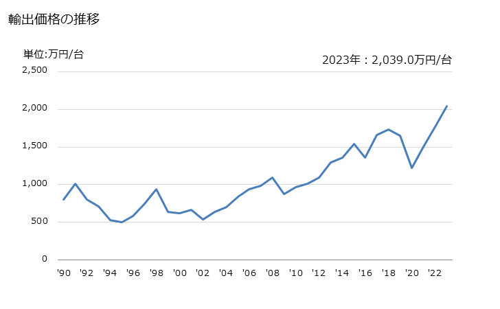 グラフ 年次 地ならし機の輸出動向 HS842920 輸出価格の推移