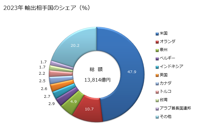 グラフ 年次 メカニカルショベル、エキスカベーター及びショベルローダー(フロントエンド型を除く)(上部構造が360度回転するもの)の輸出動向 HS842952 2023年 輸出相手国のシェア（％）