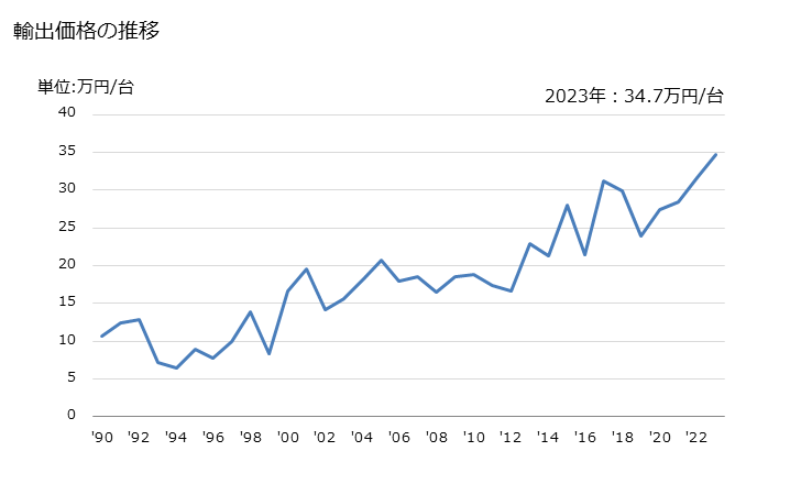 グラフで見る 除雪機の輸出動向 Hs8430 輸出価格の推移 年ベース 出所 財務省 貿易統計
