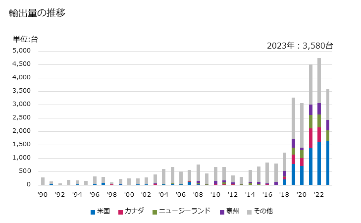 グラフ 年次 移動用・地ならし用・削り用・突固め用・採掘用の機械(自走式の物)の輸出動向 HS843050 輸出量の推移