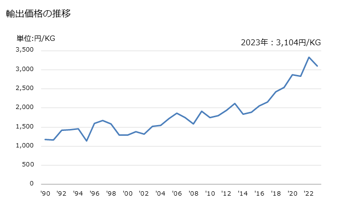 グラフ 年次 プーリータックル、ホイスト、ウインチ、キャプスタン及びジャッキの部分品の輸出動向 HS843110 輸出価格の推移