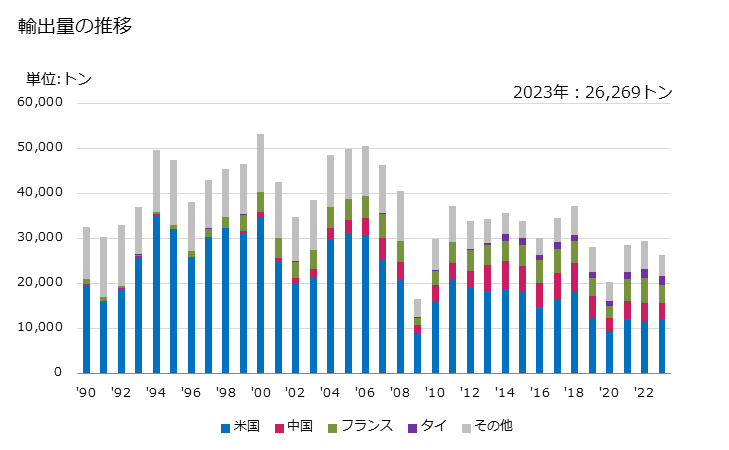 グラフ 年次 フォークリフトトラック及び持上げ用・荷扱い用の機器を装備したその他の作業トラックの部分品の輸出動向 HS843120 輸出量の推移