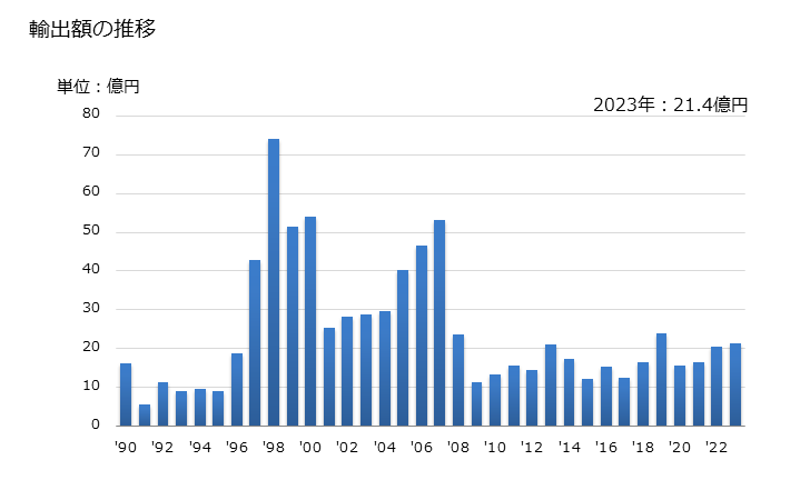 グラフ 年次 バケット、ショベル、グラブ及びグリップ(バケット式昇降機・ショベルローダーなどの部分品)の輸出動向 HS843141 輸出額の推移