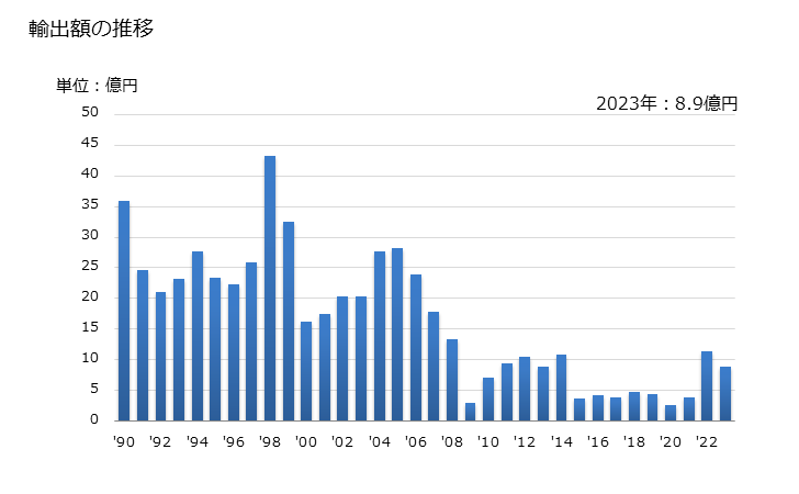 グラフ 年次 ブルドーザー及びアングルドーザーのブレードの部分品の輸出動向 HS843142 輸出額の推移