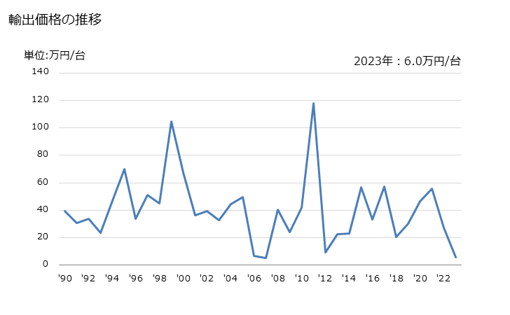 グラフ 年次 ディスクハロー(農業機械)の輸出動向 HS843221 輸出価格の推移