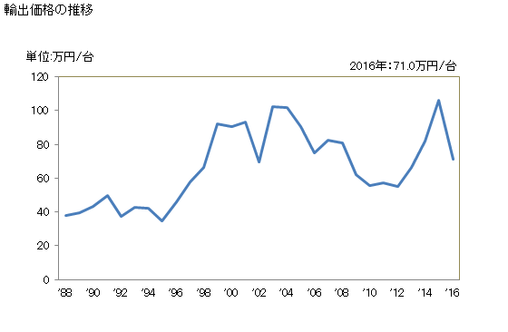 グラフ 年次 播種機、植付け機及び移植機の輸出動向 HS843230 輸出価格の推移