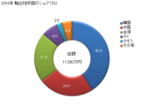 グラフ 年次 肥料散布機の輸出動向 HS843240 2016年 輸出相手国のシェア（％）