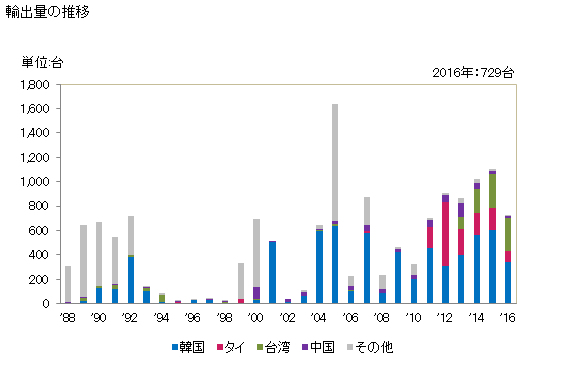 グラフ 年次 肥料散布機の輸出動向 HS843240 輸出量の推移