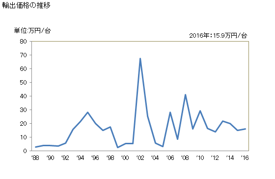 グラフ 年次 肥料散布機の輸出動向 HS843240 輸出価格の推移