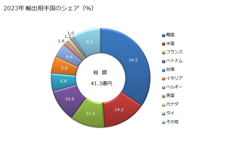 グラフ 年次 その他(耕運機など整地用又は耕作用の物)、芝生用及び運動場用のローラーの輸出動向 HS843280 2023年 輸出相手国のシェア（％）