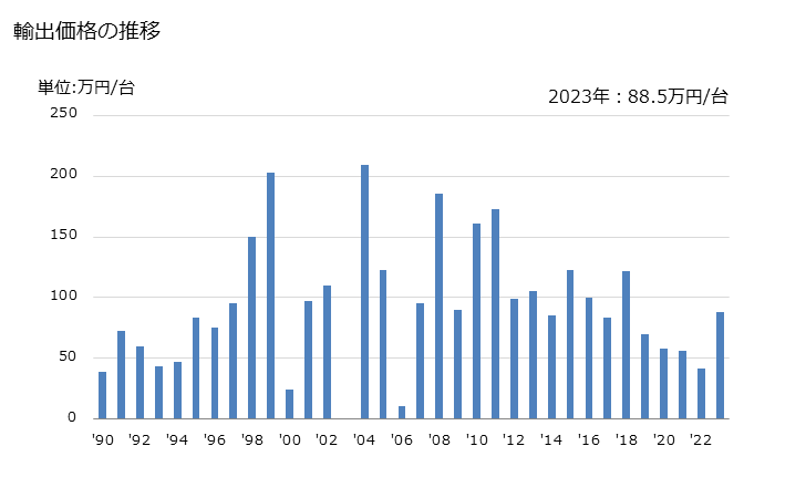 グラフ 年次 収穫機(根菜類・塊茎用)の輸出動向 HS843353 輸出価格の推移