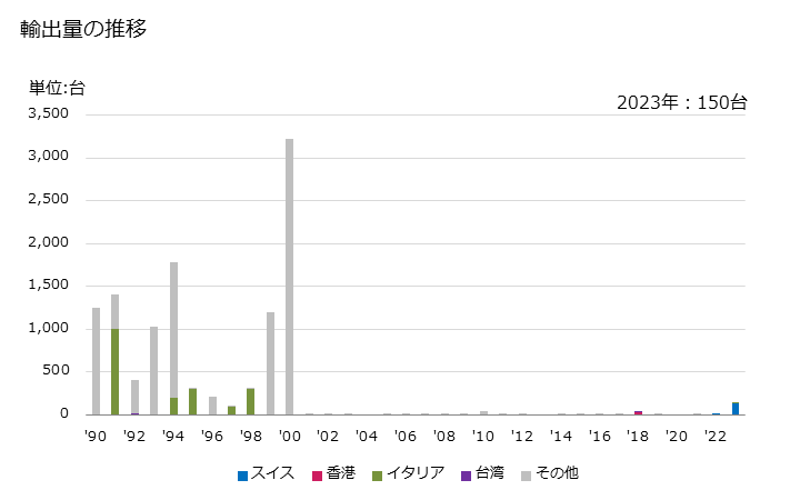 グラフ 年次 搾乳機の輸出動向 HS843410 輸出量の推移