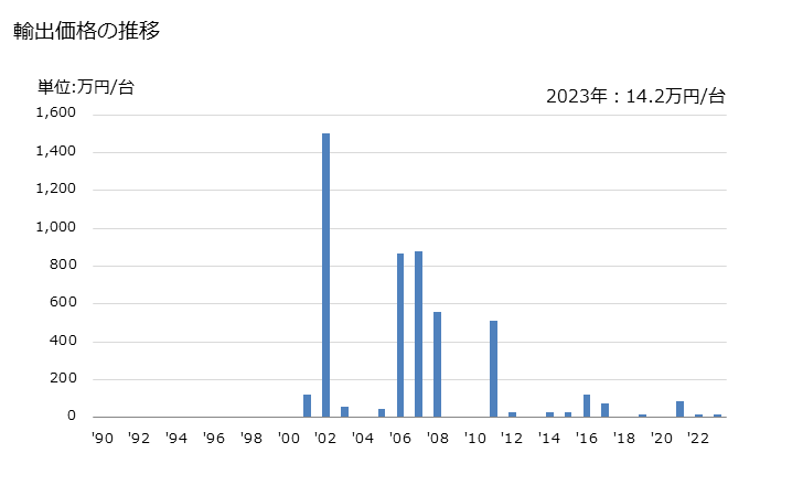グラフ 年次 搾乳機の輸出動向 HS843410 輸出価格の推移