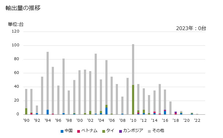 グラフ 年次 飼料調製用機械の輸出動向 HS843610 輸出量の推移