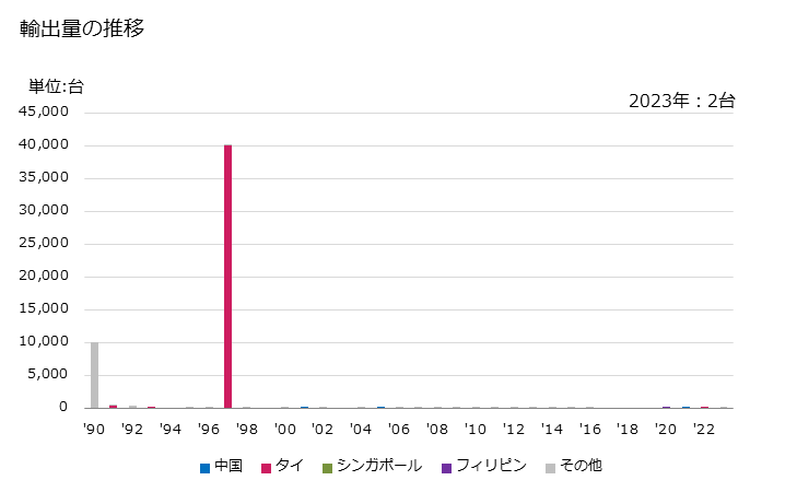 グラフ 年次 家禽の飼育器の輸出動向 HS843629 輸出量の推移