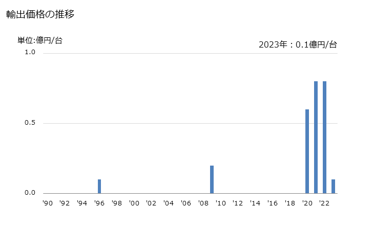 グラフ 年次 家禽の飼育器の輸出動向 HS843629 輸出価格の推移