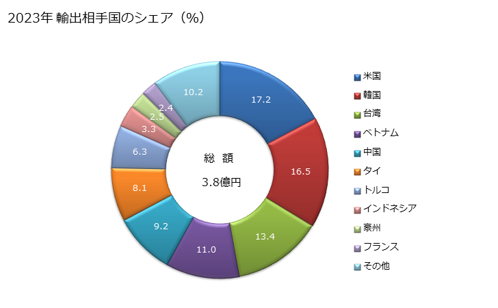 グラフ 年次 豆の清浄用・分類用・格付け用の機械(種、穀物又は乾燥した豆用)の輸出動向 HS843710 2023年 輸出相手国のシェア（％）