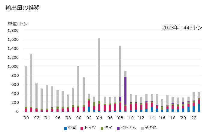 グラフ 年次 パルプの製造機械(繊維素繊維を原料とするもの)の部分品の輸出動向 HS843991 輸出量の推移