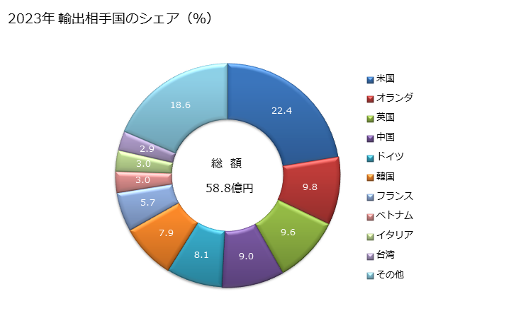 グラフ 年次 製本機械(製本ミシンを含む)の輸出動向 HS844010 2023年 輸出相手国のシェア（％）