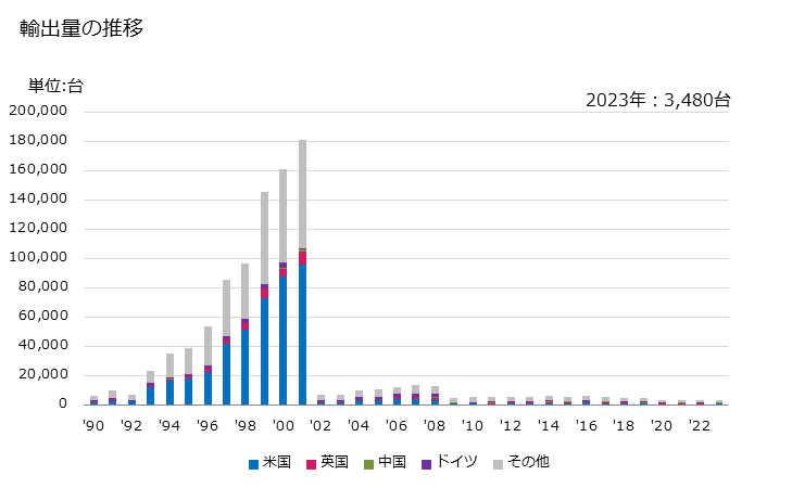 グラフ 年次 製本機械(製本ミシンを含む)の輸出動向 HS844010 輸出量の推移