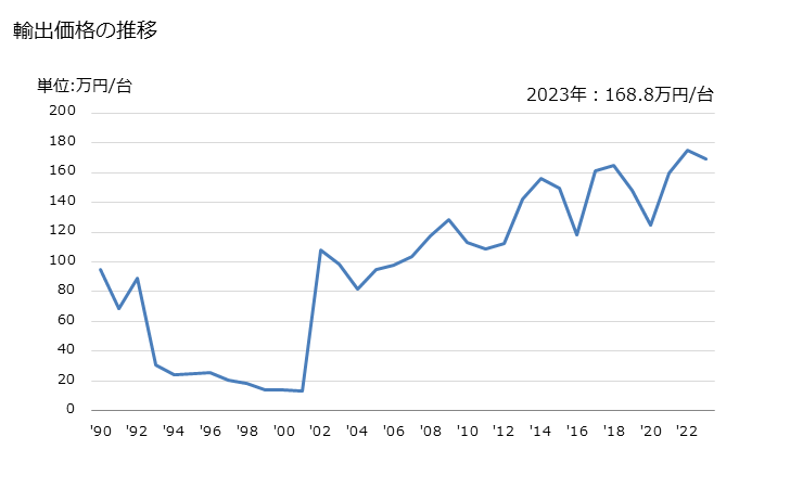 グラフ 年次 製本機械(製本ミシンを含む)の輸出動向 HS844010 輸出価格の推移