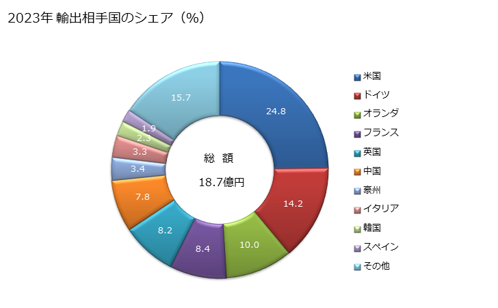 グラフ 年次 製本機械の部分品の輸出動向 HS844090 2023年 輸出相手国のシェア（％）