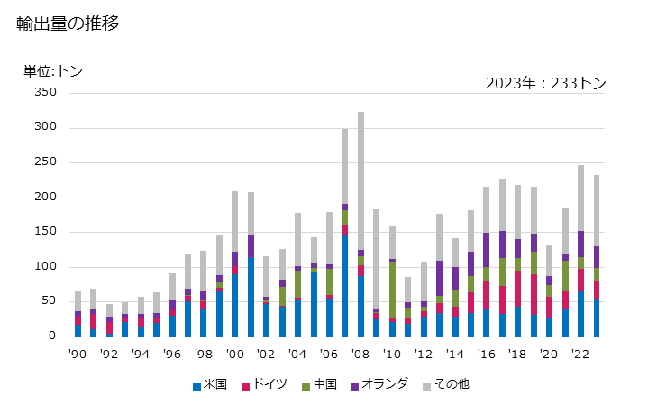 グラフ 年次 製本機械の部分品の輸出動向 HS844090 輸出量の推移