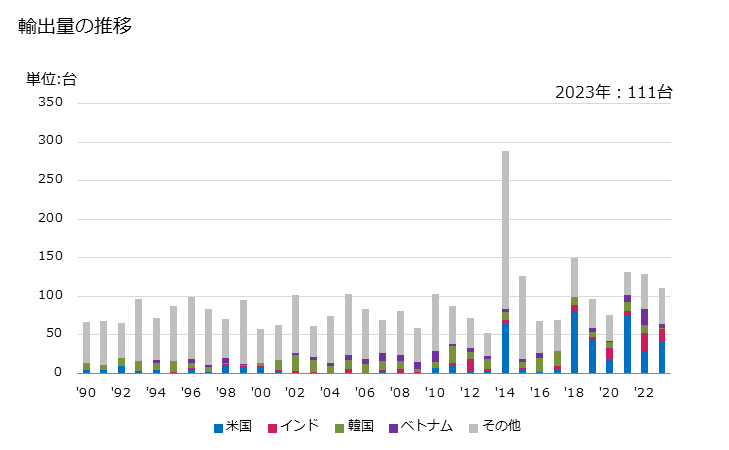 グラフ 年次 袋・封筒の製造用の紙工機械の輸出動向 HS844120 輸出量の推移