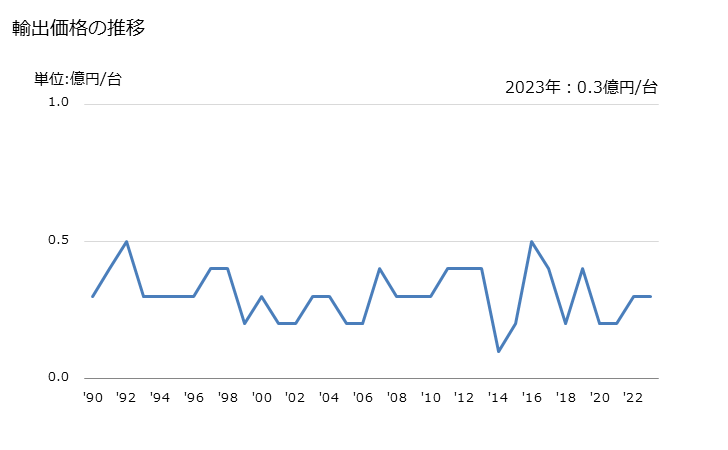 グラフ 年次 袋・封筒の製造用の紙工機械の輸出動向 HS844120 輸出価格の推移