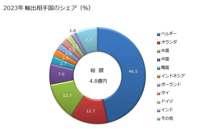 グラフ 年次 印刷用コンポーネントの調製用・製造用の機器の部分品(HS8456からHS8465までの加工機械を除く)の輸出動向 HS844240 2023年 輸出相手国のシェア（％）