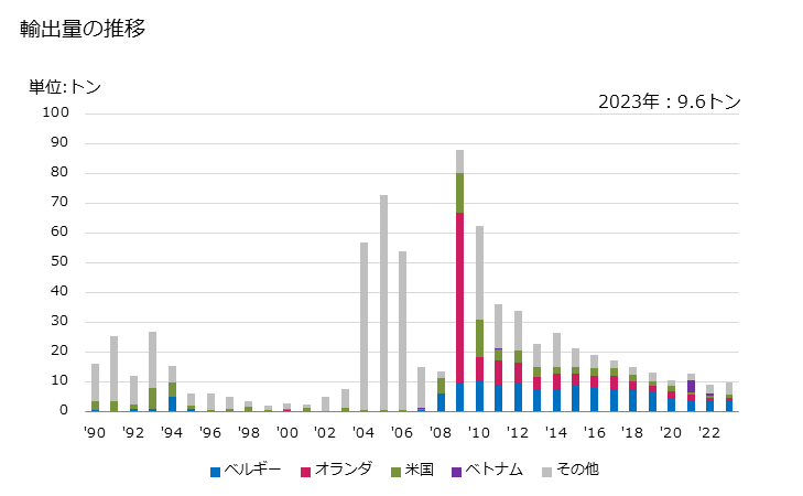 グラフ 年次 印刷用コンポーネントの調製用・製造用の機器の部分品(HS8456からHS8465までの加工機械を除く)の輸出動向 HS844240 輸出量の推移