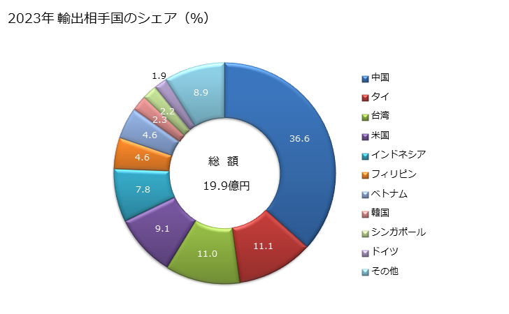 グラフ 年次 プレート・シリンダー等の印刷用コンポーネント、印刷用に調製をしたプレート・シリンダー・リソグラフィックストーンの輸出動向 HS844250 2023年 輸出相手国のシェア（％）