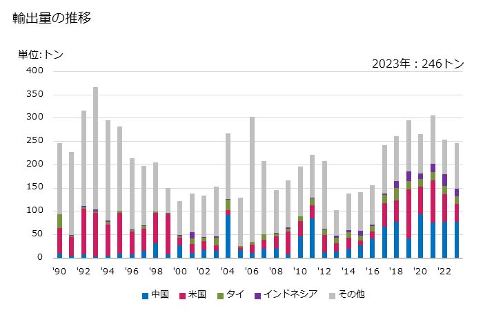 グラフ 年次 プレート・シリンダー等の印刷用コンポーネント、印刷用に調製をしたプレート・シリンダー・リソグラフィックストーンの輸出動向 HS844250 輸出量の推移