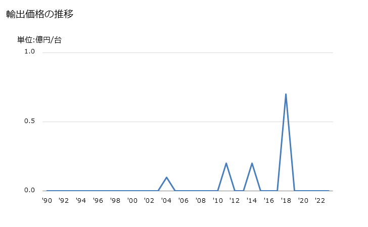 グラフ 年次 オフセット印刷機械(枚葉式で事務所用の物で広げた状態でシートの一方が22cm以下、他方が36cm以下)の輸出動向 HS844312 輸出価格の推移