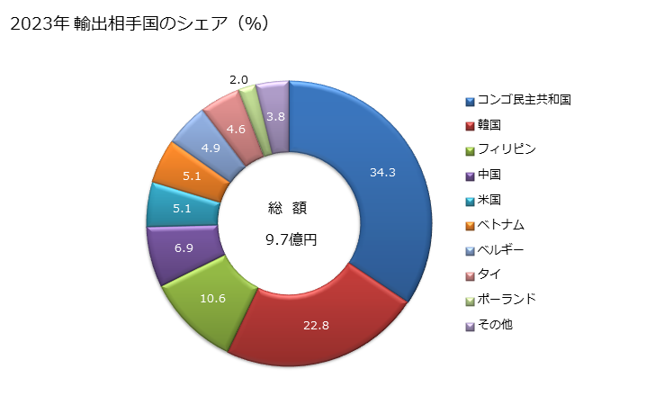 グラフ 年次 フレキソ印刷機の輸出動向 HS844316 2023年 輸出相手国のシェア（％）