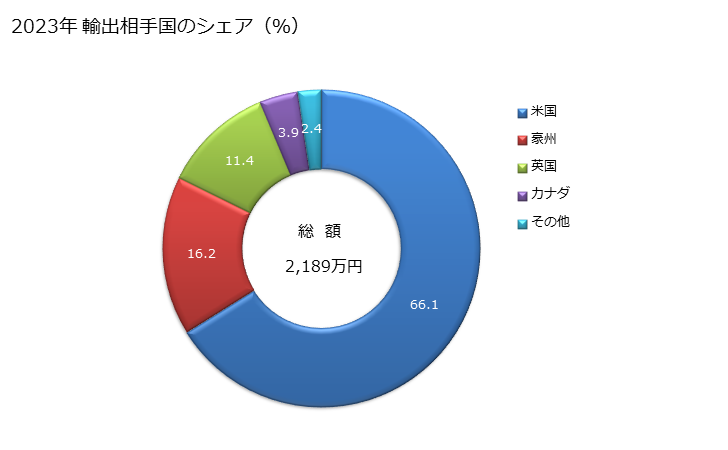 グラフ 年次 製織機械(織幅30cm超)(シャットル式)(その他)の輸出動向 HS844629 2023年 輸出相手国のシェア（％）