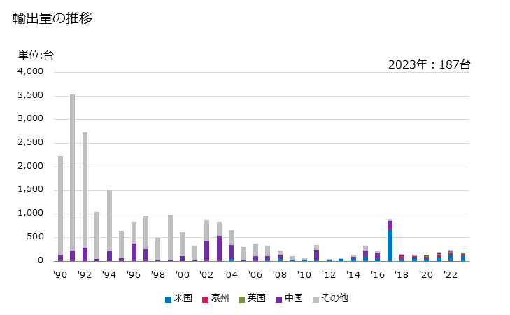 グラフ 年次 製織機械(織幅30cm超)(シャットル式)(その他)の輸出動向 HS844629 輸出量の推移