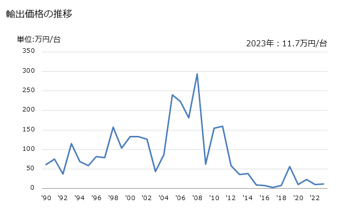 グラフ 年次 製織機械(織幅30cm超)(シャットル式)(その他)の輸出動向 HS844629 輸出価格の推移