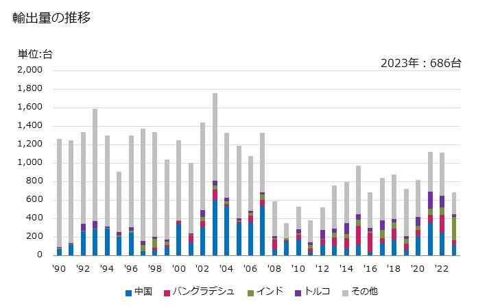 グラフ 年次 編組機械(丸編機)(シリンダー直径165mm超)の輸出動向 HS844712 輸出量の推移