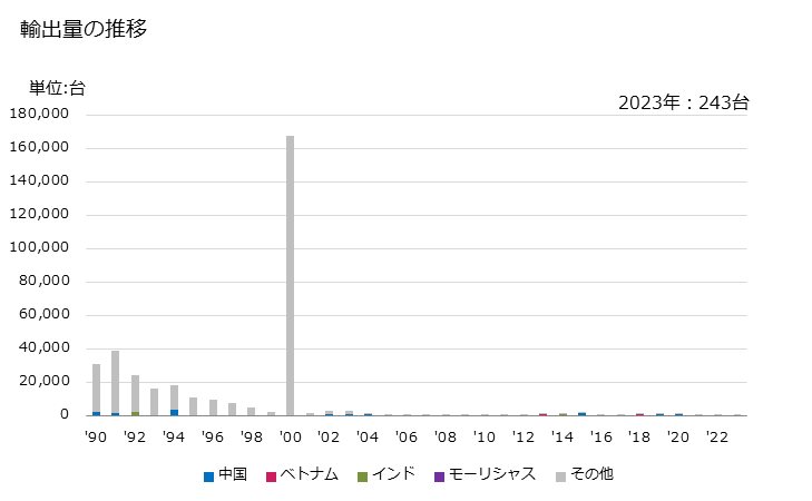 グラフ 年次 繊維機械の補助機械・部分品・附属品(紡糸機・延伸機・織機・編機の補助機械)(その他の物)の輸出動向 HS844819 輸出量の推移