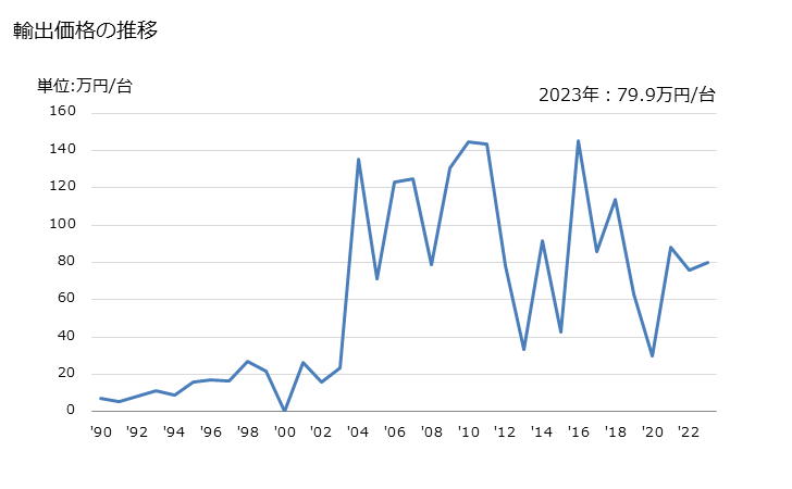 グラフ 年次 繊維機械の補助機械・部分品・附属品(紡糸機・延伸機・織機・編機の補助機械)(その他の物)の輸出動向 HS844819 輸出価格の推移