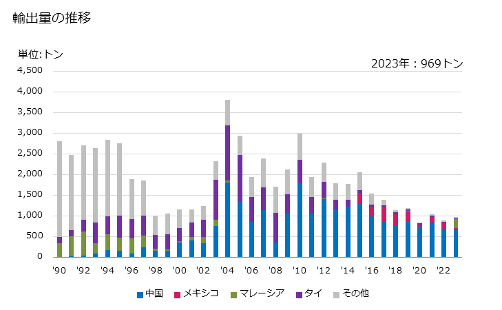 グラフ 年次 洗濯機の部分品の輸出動向 HS845090 輸出量の推移