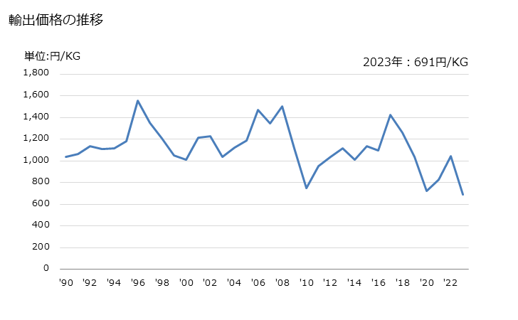 グラフ 年次 洗濯機の部分品の輸出動向 HS845090 輸出価格の推移