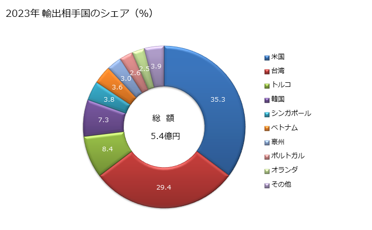 グラフ 年次 染色整理仕上機械(繊維製品の乾燥機)(1回の乾燥容量が乾燥した繊維製品の重量10kg超)の輸出動向 HS845129 2023年 輸出相手国のシェア（％）