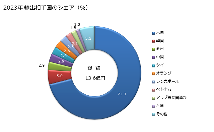 グラフ 年次 染色整理仕上機械(アイロンがけ用機械、プレス(フュージングプレスを含む))の輸出動向 HS845130 2023年 輸出相手国のシェア（％）