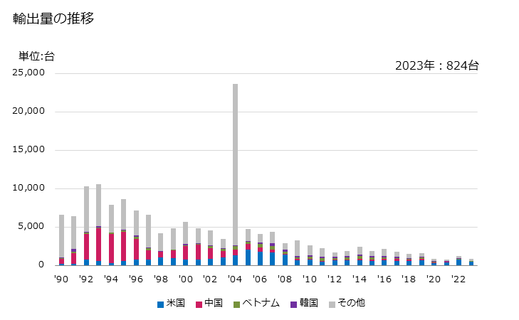 グラフ 年次 染色整理仕上機械(アイロンがけ用機械、プレス(フュージングプレスを含む))の輸出動向 HS845130 輸出量の推移