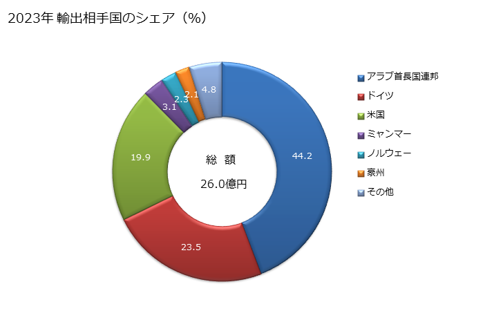 グラフ 年次 家庭用ミシンの輸出動向 HS845210 2023年 輸出相手国のシェア（％）