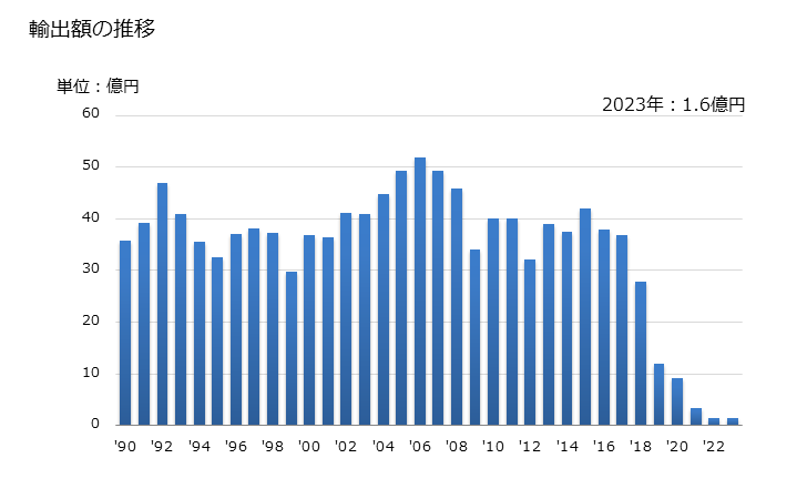 グラフ 年次 ミシン針の輸出動向 HS845230 輸出額の推移