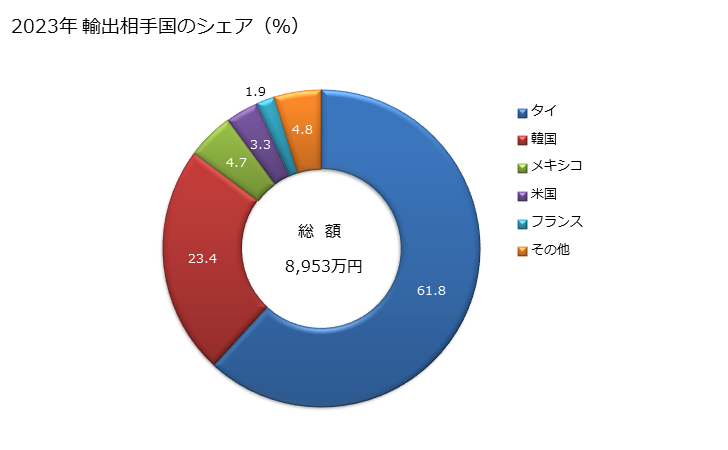 グラフ 年次 毛皮製・革製の履物以外の製品の製造用及び修理用の機械(ミシンを除く)の輸出動向 HS845380 2023年 輸出相手国のシェア（％）